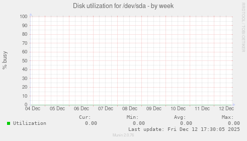 Disk utilization for /dev/sda