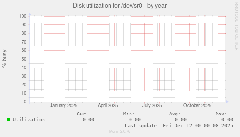 Disk utilization for /dev/sr0