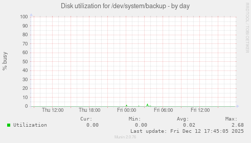 Disk utilization for /dev/system/backup