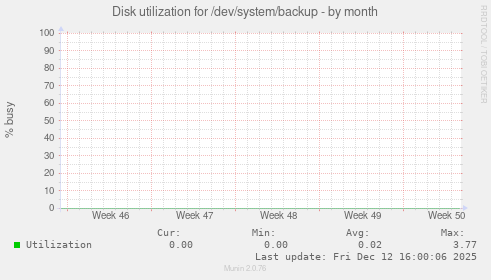 Disk utilization for /dev/system/backup