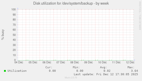 Disk utilization for /dev/system/backup