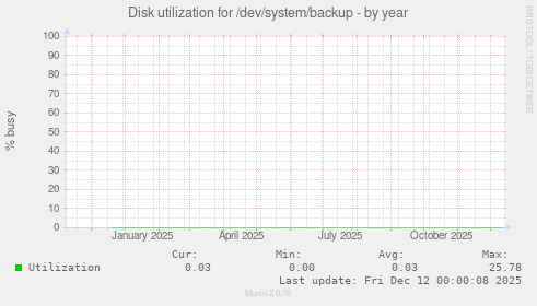 Disk utilization for /dev/system/backup
