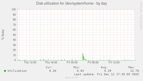 Disk utilization for /dev/system/home