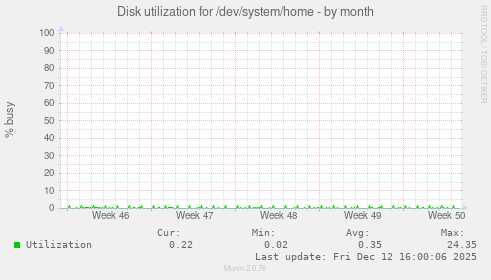 Disk utilization for /dev/system/home