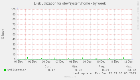 Disk utilization for /dev/system/home