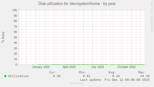 Disk utilization for /dev/system/home