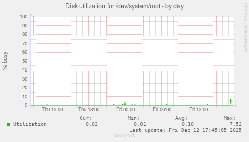 Disk utilization for /dev/system/root