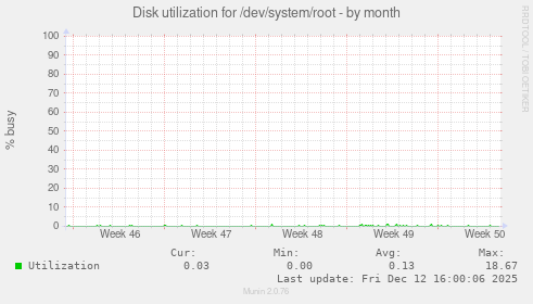Disk utilization for /dev/system/root
