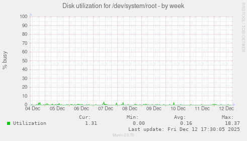 Disk utilization for /dev/system/root