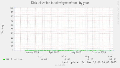 Disk utilization for /dev/system/root