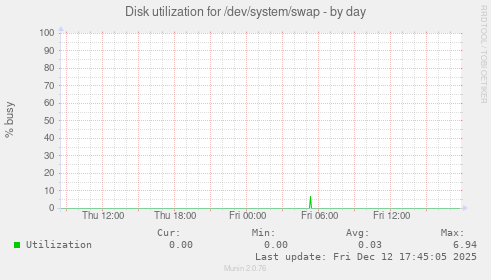 Disk utilization for /dev/system/swap