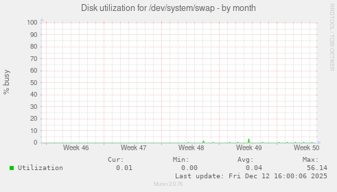 Disk utilization for /dev/system/swap