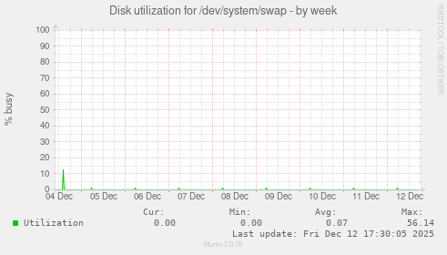 Disk utilization for /dev/system/swap