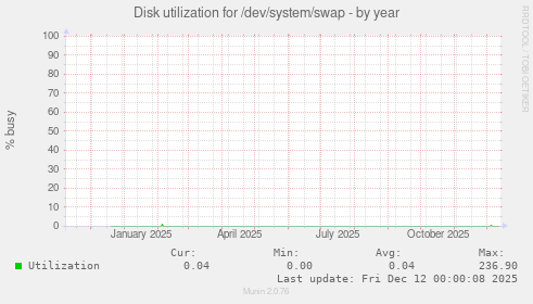 Disk utilization for /dev/system/swap
