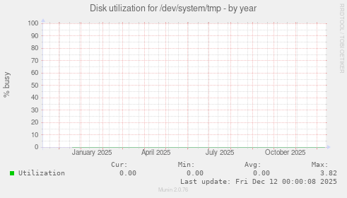 Disk utilization for /dev/system/tmp