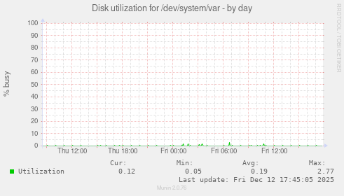 Disk utilization for /dev/system/var