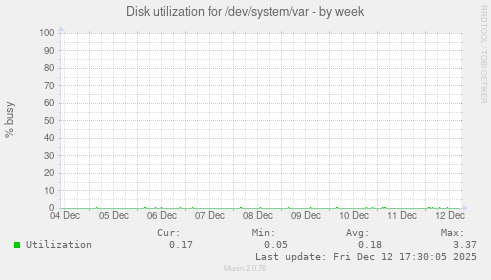 Disk utilization for /dev/system/var