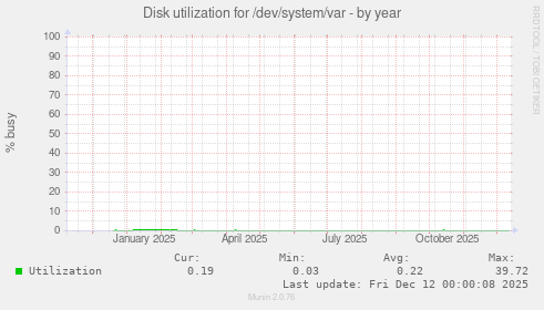 Disk utilization for /dev/system/var