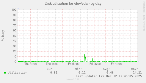 Disk utilization for /dev/vda
