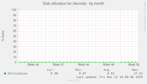 Disk utilization for /dev/vda