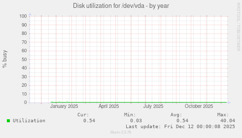 Disk utilization for /dev/vda