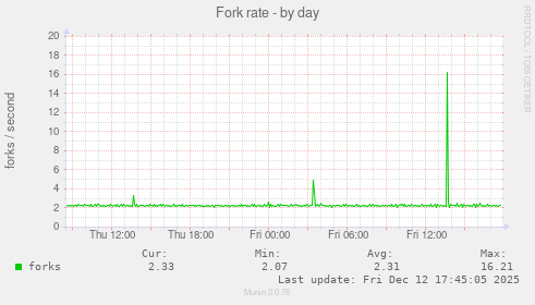 Fork rate