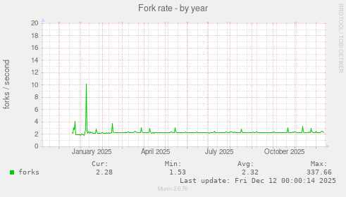 Fork rate