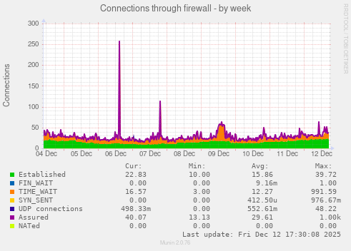 Connections through firewall