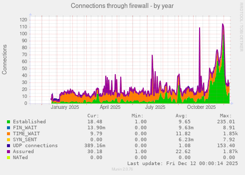 Connections through firewall
