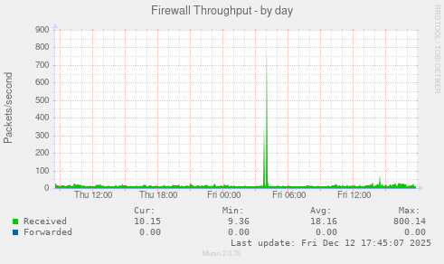 Firewall Throughput