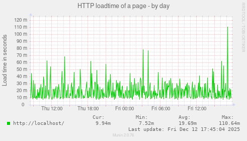 HTTP loadtime of a page