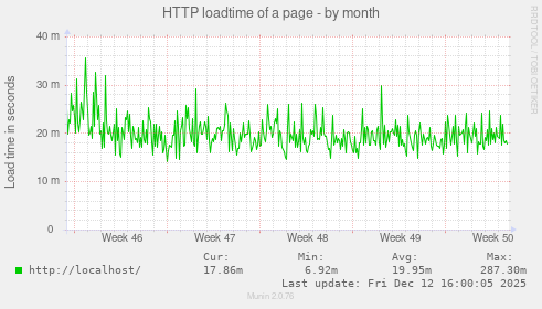 HTTP loadtime of a page