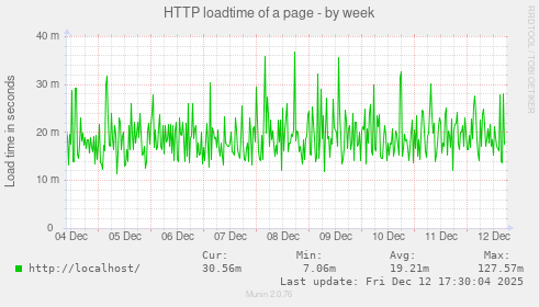 HTTP loadtime of a page
