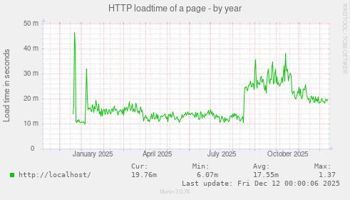 HTTP loadtime of a page