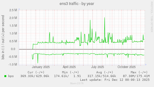 ens3 traffic