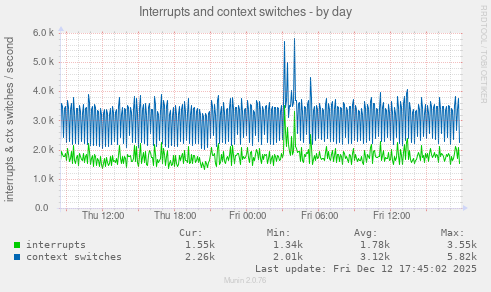 Interrupts and context switches