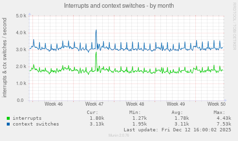 Interrupts and context switches