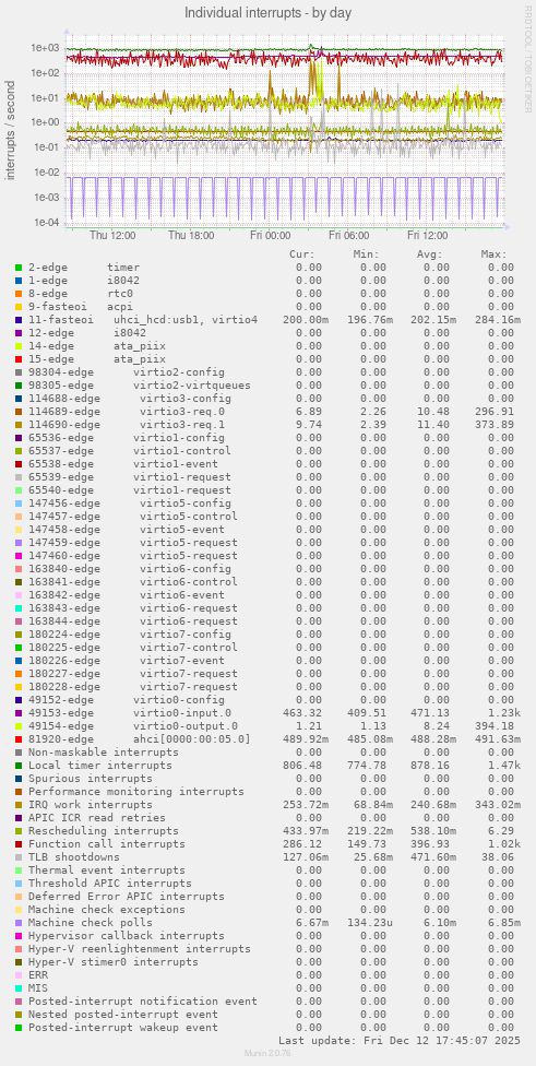 Individual interrupts