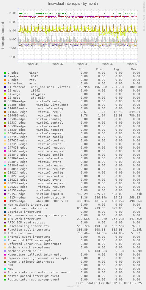 Individual interrupts