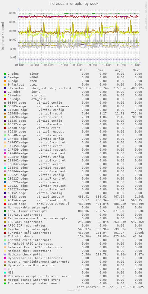 Individual interrupts