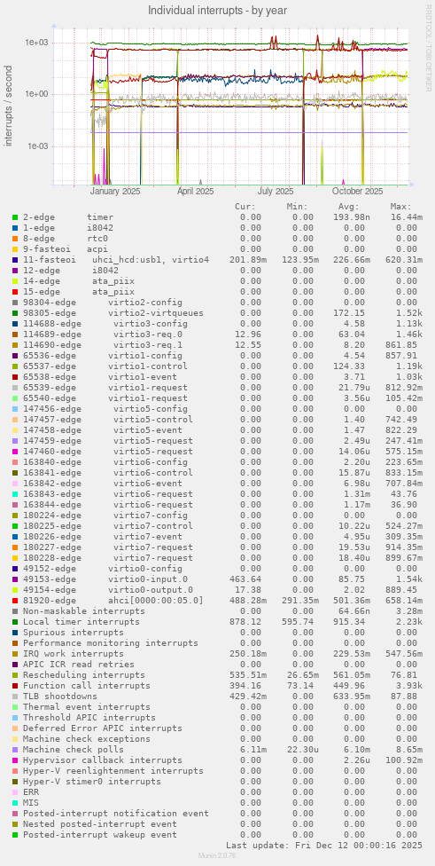 Individual interrupts