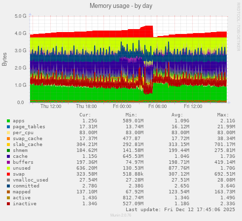 Memory usage