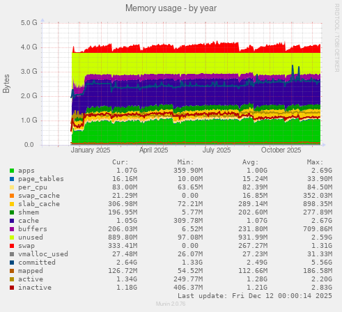 Memory usage