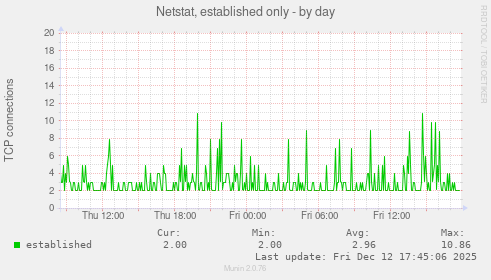 Netstat, established only