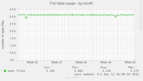 File table usage