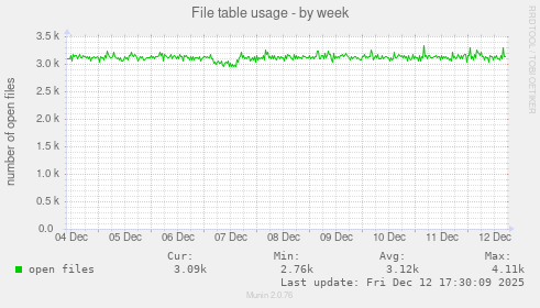 File table usage