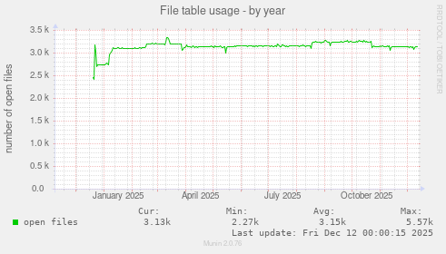 File table usage