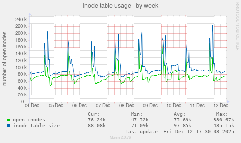Inode table usage