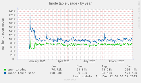 Inode table usage