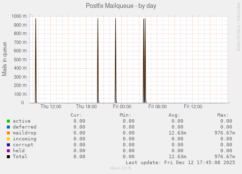 Postfix Mailqueue